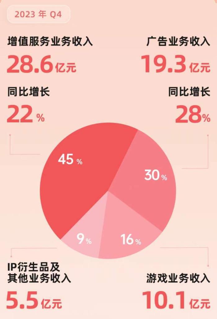 财报季|B站2023年毛利率提升，广告收入增长，经营现金流转正