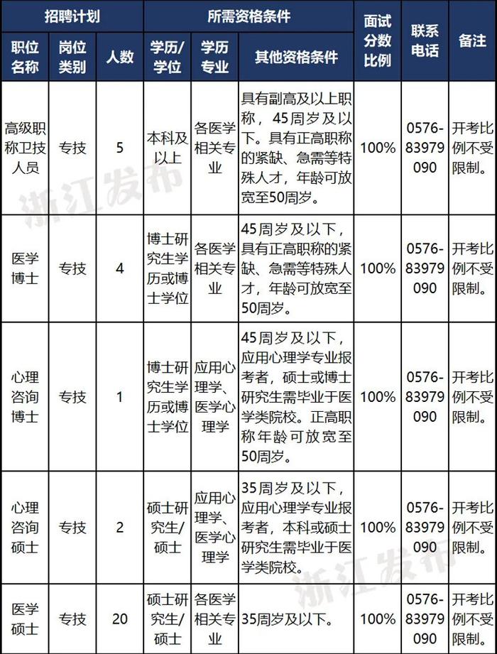 近800人！又一批事业单位在招聘！