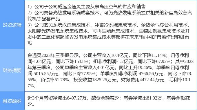 3月7日金通灵涨停分析：光热发电，工业气体，超超临界发电概念热股