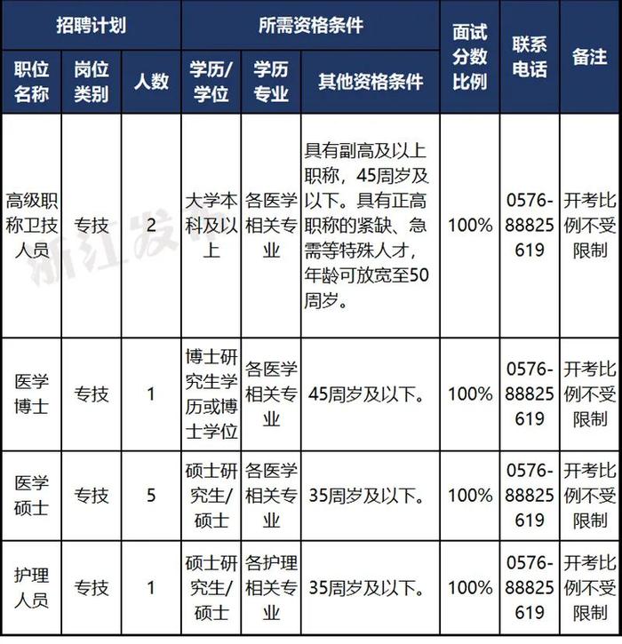 近800人！又一批事业单位在招聘！