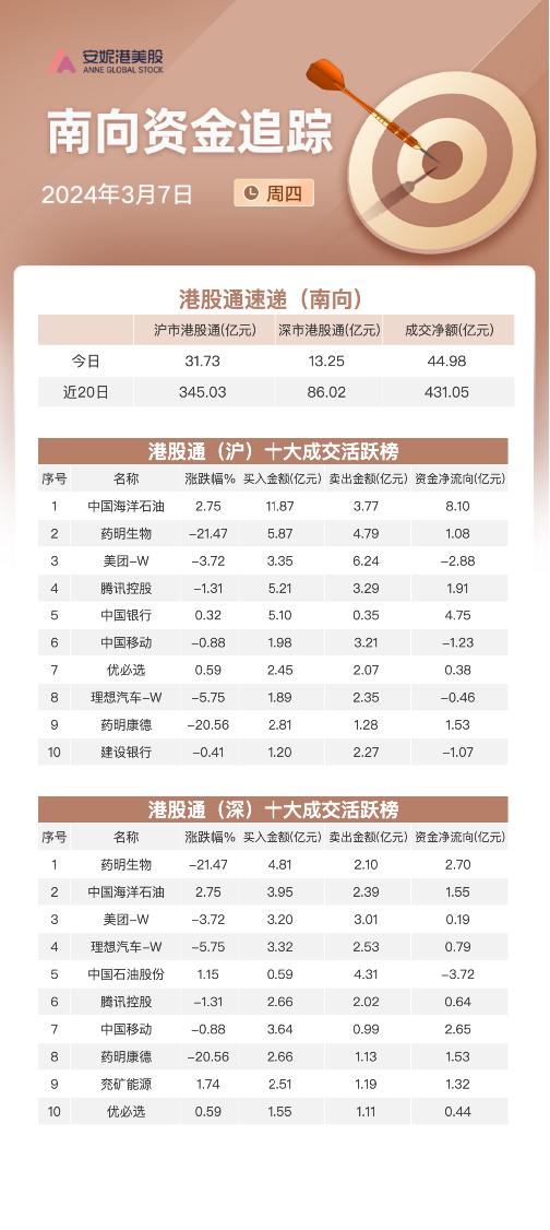 南向资金3月7日净流入约45亿：大幅加仓中海油及中国银行 抛售美团及中石油