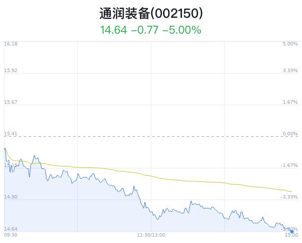 通润装备盘中大跌5.00% 主力净流出1016万元