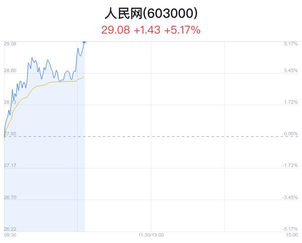 人民网盘中大涨5.17% 主力净流入1.74亿元