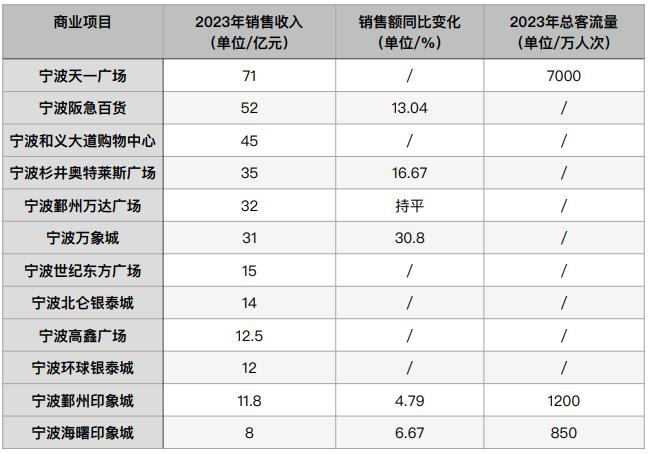 “吸金力”哪家强？宁波商业体最新排行榜出炉，“顶流”还得是它！