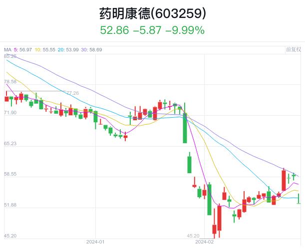 龙虎榜|药明康德今日放量跌停 三机构合计卖出近4亿元