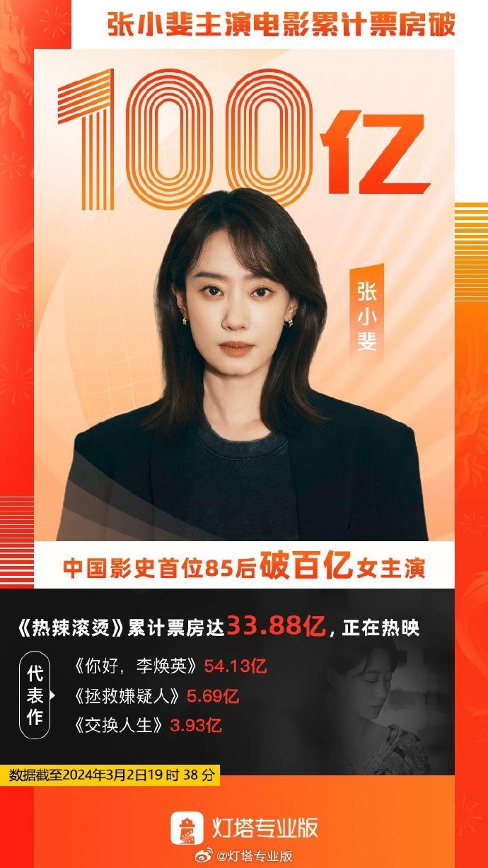 贾玲主演电影票房破100亿！成为中国影史第4个票房百亿女演员