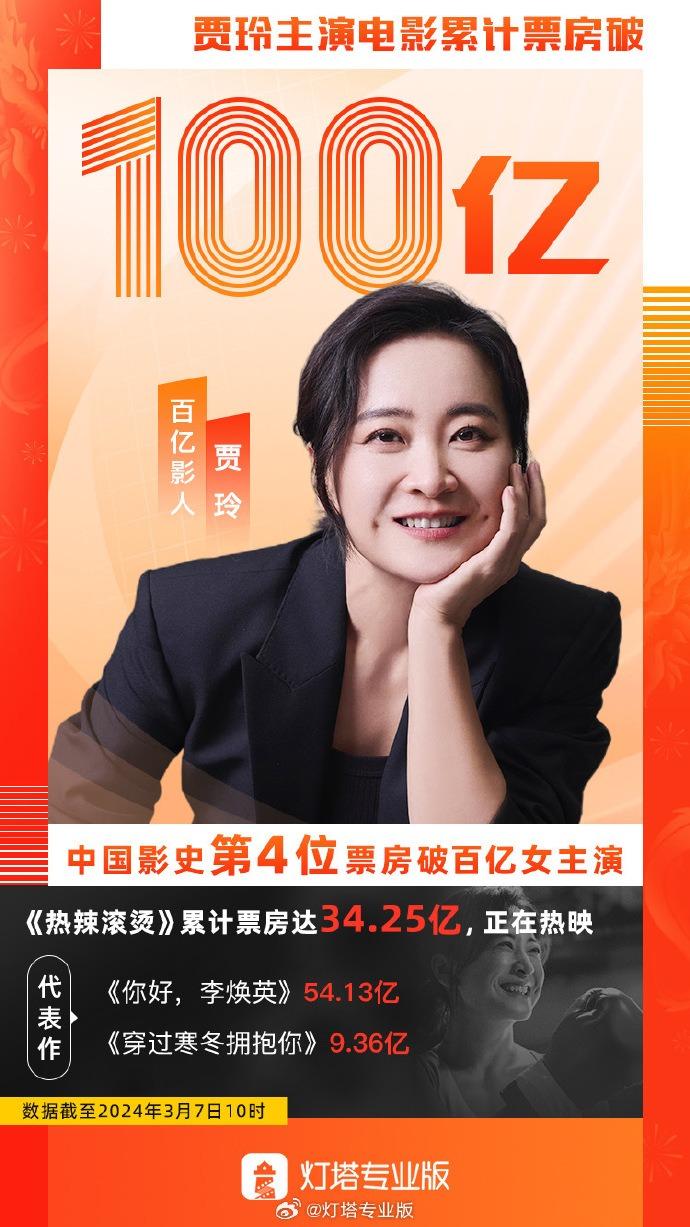 贾玲主演电影票房破100亿！成为中国影史第4个票房百亿女演员