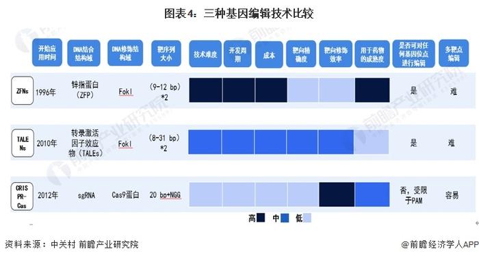 2024年中国基因编辑技术发展趋势分析 CRISPR/Cas优势明显【组图】