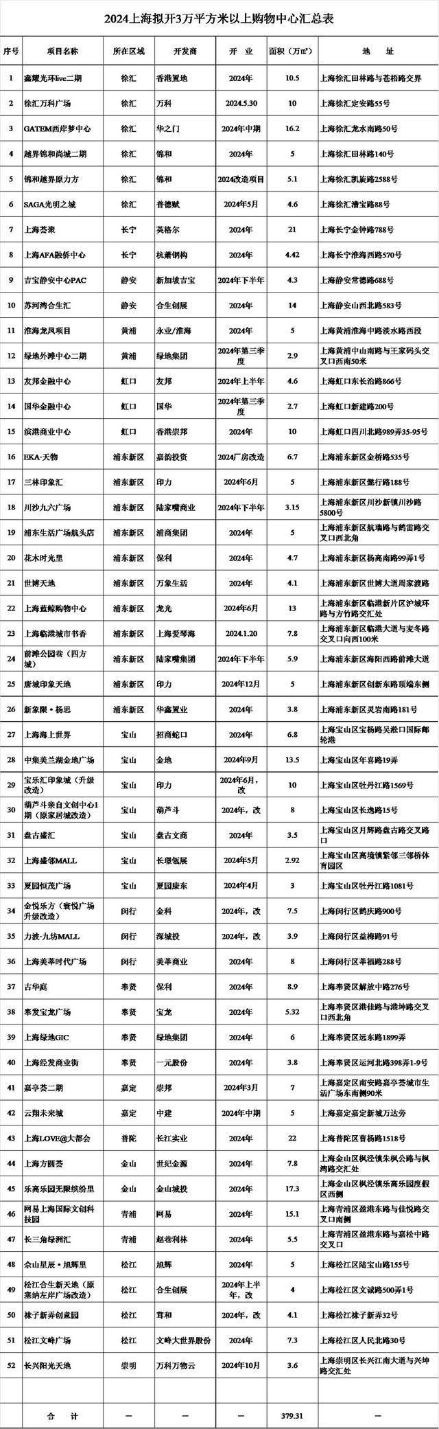 52家今年上海拟新开3万平方米以上购物中心全名单来了，看看有你邻居吗