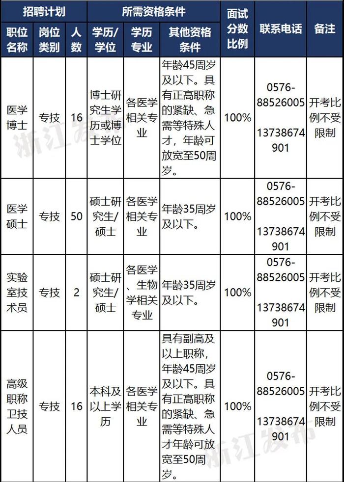 近800人！又一批事业单位在招聘！