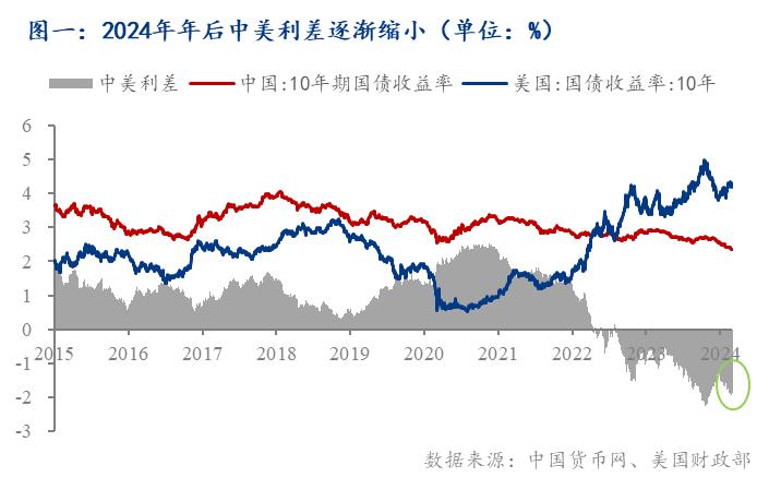 Mysteel：中美利差缩小可期？——中国国债收益率快速下跌后的走势展望