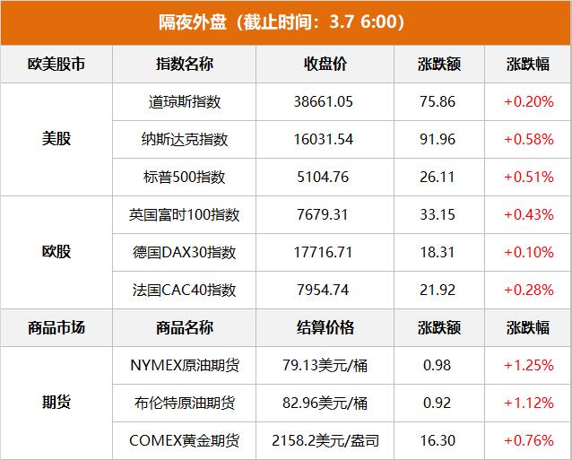 隔夜外盘： 欧美股市收涨 热门中概股多数上涨 京东涨逾16%