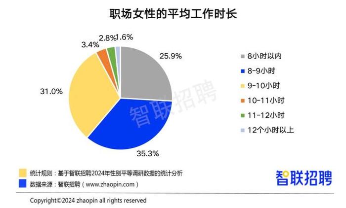 中国女性职场现状调查报告：23年职场女性月薪较上年涨3.1%