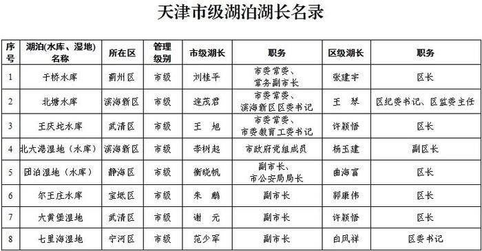 关注丨天津市、区级总河湖长名单公布！