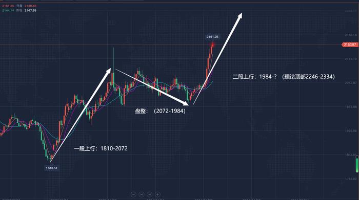 郭广盈：3.7黄金高位盘整待非农指引方向，3浪上行继续多！黄金今日最新走势分析