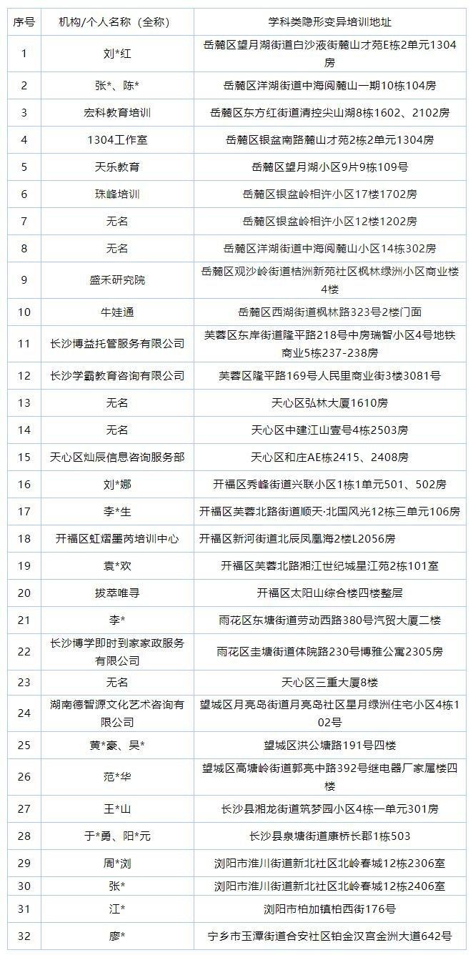 长沙市教育局最新通报！44起无证校外培训、7起违规培训被查处