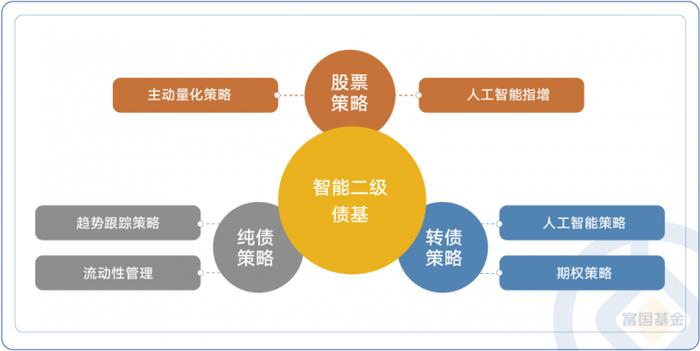 AI赋能投资 富国基金旗下富国盛利增强正在发行