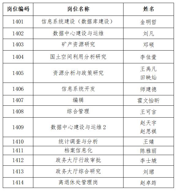 自然资源部信息中心2024年公开招聘应届毕业生考察对象名单