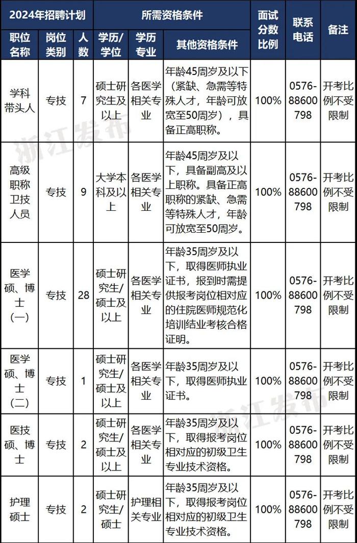 近800人！又一批事业单位在招聘！