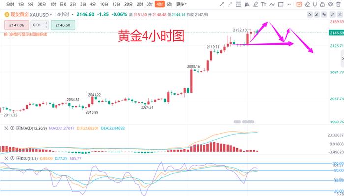 张德盛：3.7黄金价格今日看冲高回落，白银走势分析实时操作