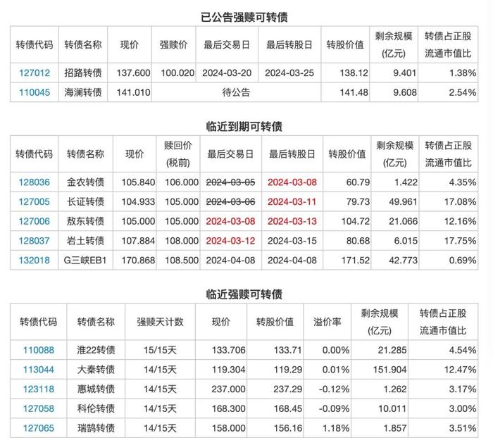 3月8日投资提示：新天药业拟收购汇伦医药85.12%股权