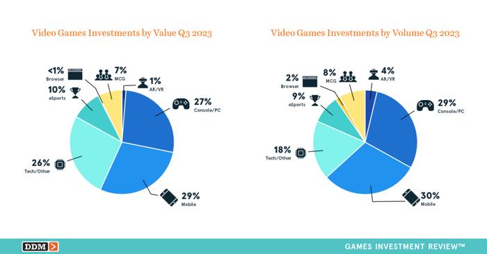 DDM：2023年Q3游戏业并购交易总额61亿美元