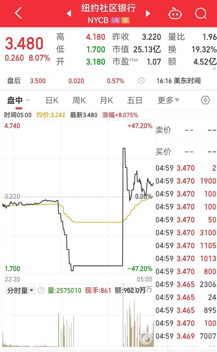 中国资产大涨，京东市值一夜飙涨389亿元！这家银行股价跌近50%后又一度涨超30%，啥情况？鲍威尔最新发声......