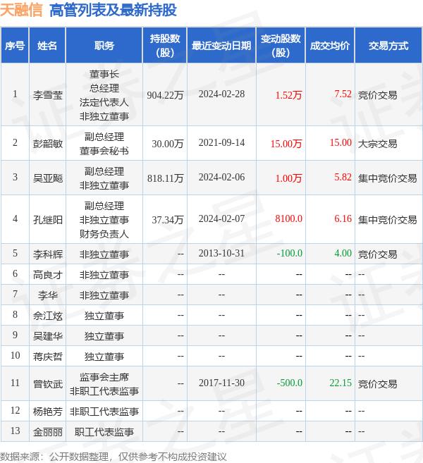 天融信：3月6日高管李雪莹增持股份合计6400股