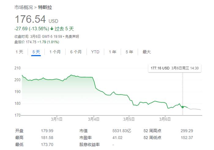 一年多来首次！特斯拉连跌3日掉出“美国上市公司TOP 10”