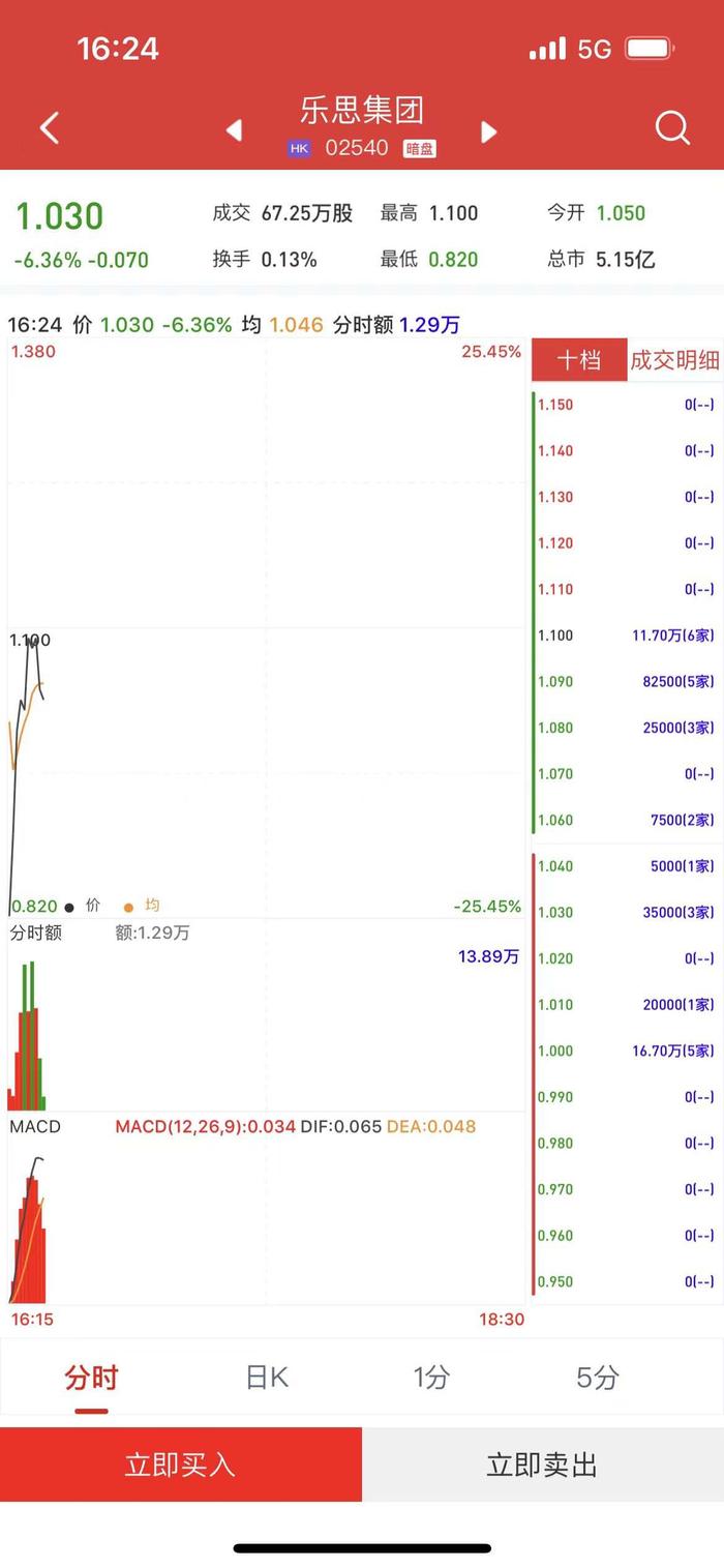 新股暗盘 | 乐思集团(02540)暗盘盘初下跌6.36% 每手亏175港元