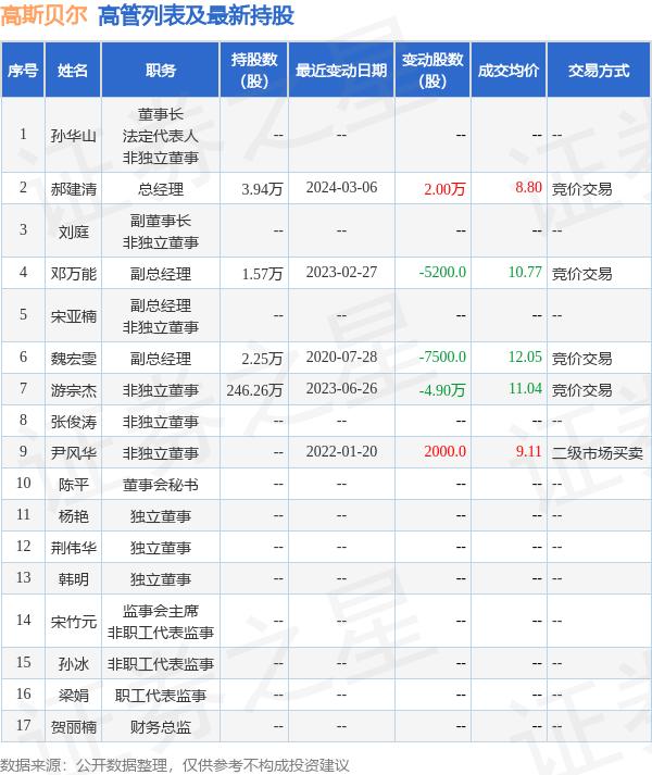 高斯贝尔：3月6日高管郝建清增持股份合计2万股