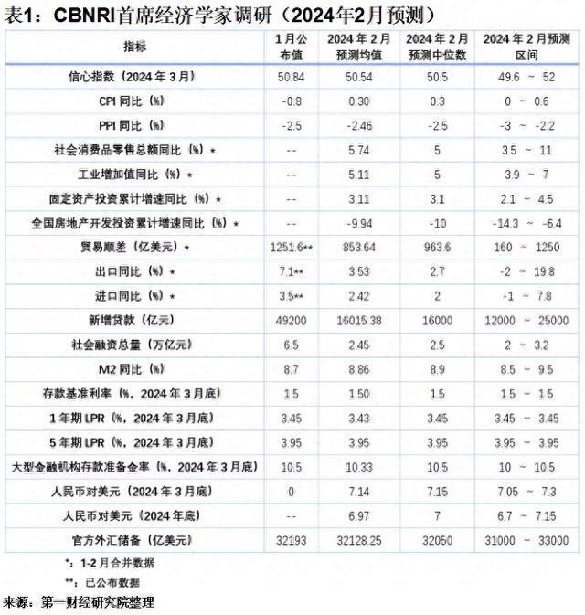 货币与财政政策的配合会更加紧密，市场信心将逐步回升丨第一财经首席经济学家调研