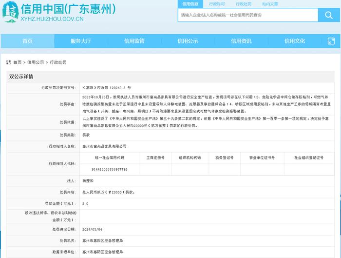 惠州市富尚品家具有限公司被罚款20000元