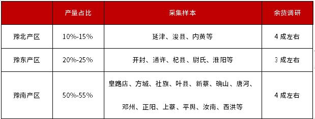 2024年一季度河南产区基层余货调研——集中上货或难再现 刚需支撑区间震荡