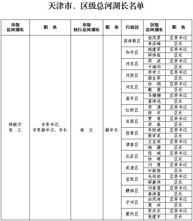 关注丨天津市、区级总河湖长名单公布！