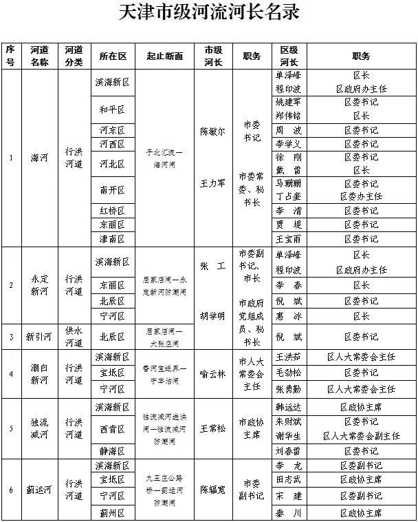 关注丨天津市、区级总河湖长名单公布！