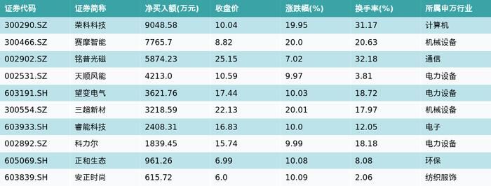 资金流向（3月6日）丨中科曙光、赛力斯、中兴通讯获融资资金买入排名前三，中科曙光获买入超18亿元