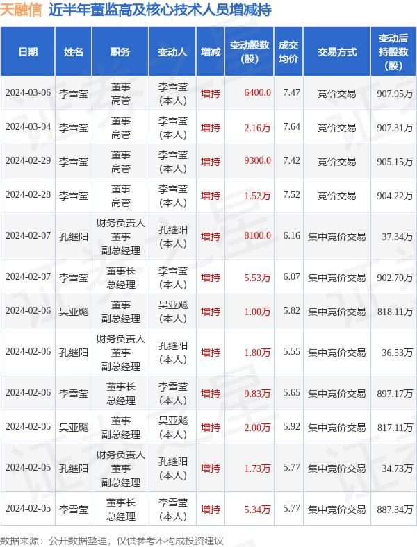 天融信：3月6日高管李雪莹增持股份合计6400股