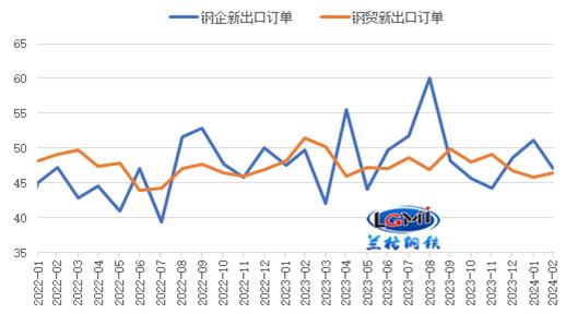 兰格研究：三月份我国钢材出口能否继续“高增长”？