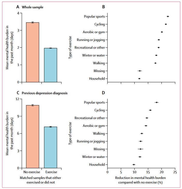“坚持锻炼相当于一年多赚17万/多读了一个大学学位？”柳叶刀追踪120万人给出答案：运动可以提供情绪价值，有效降低心理健康负担
