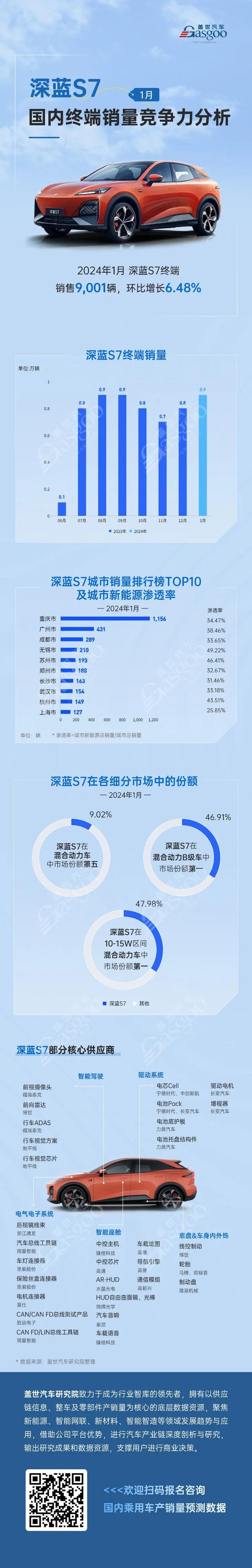 深蓝S7 1月国内终端销量竞争力分析 | 盖世汽车国内乘用车产销量预测数据