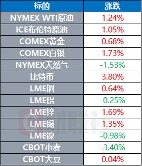 欧盟公布首个国防工业战略 钯金重回1000美元上方