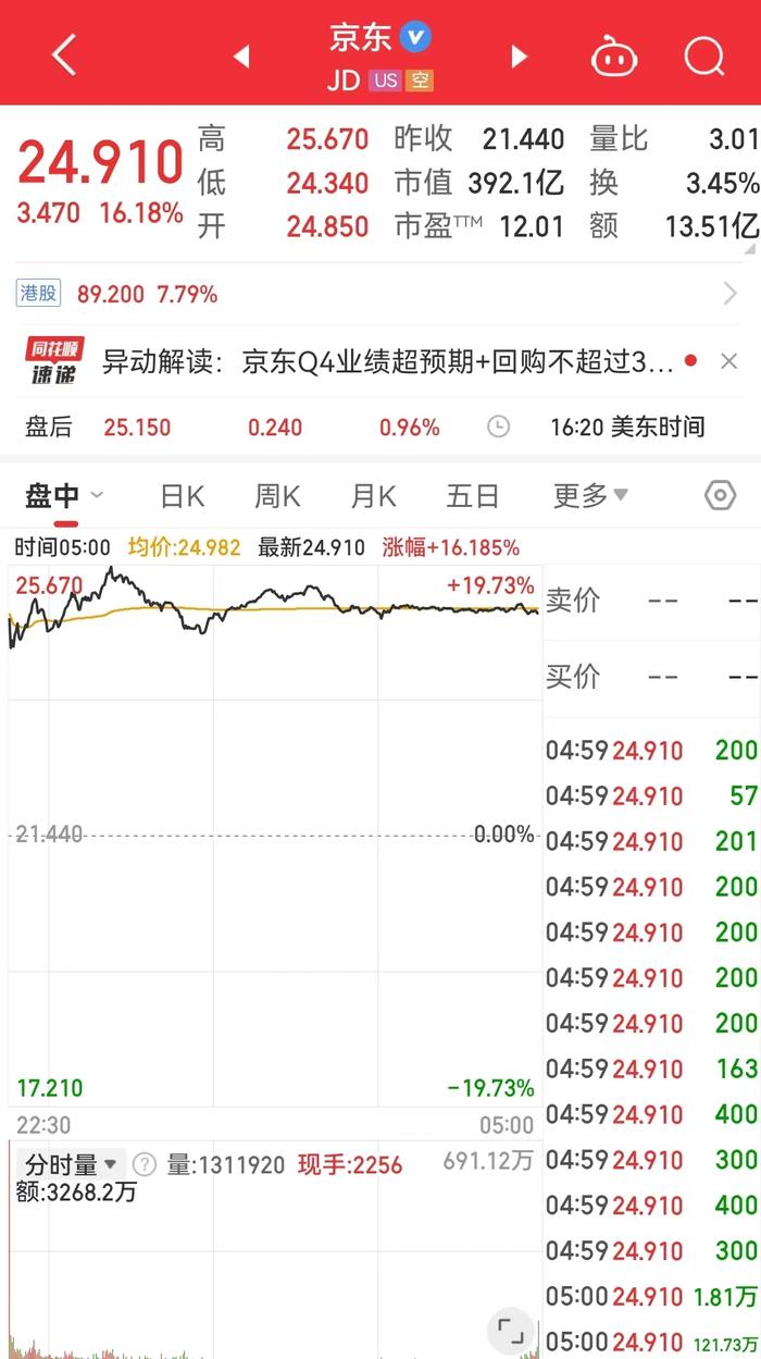 中国资产大涨，京东市值一夜飙涨389亿元！这家银行股价跌近50%后又一度涨超30%，啥情况？鲍威尔最新发声......