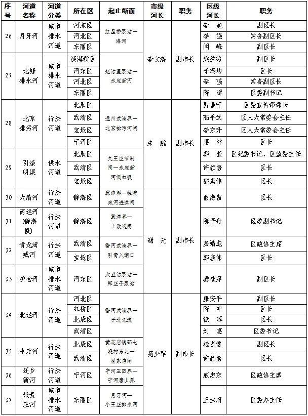 关注丨天津市、区级总河湖长名单公布！