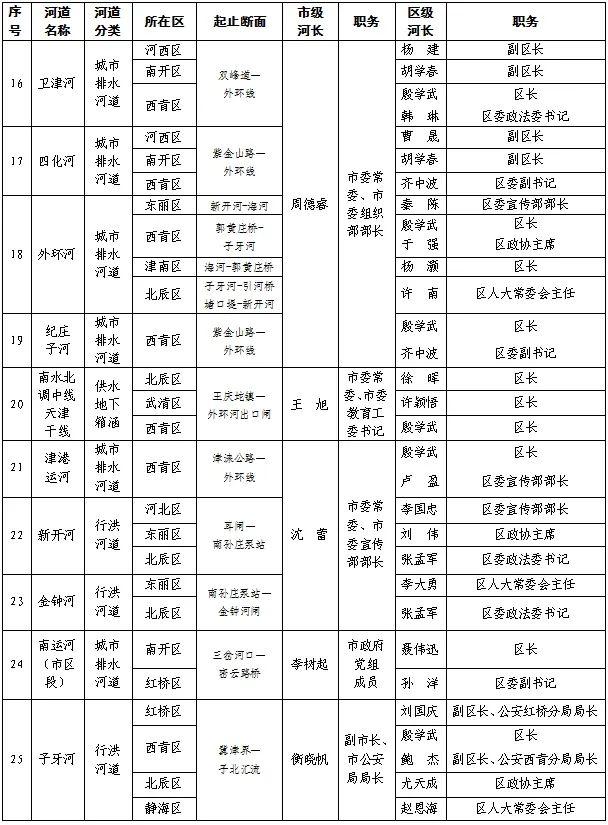 关注丨天津市、区级总河湖长名单公布！