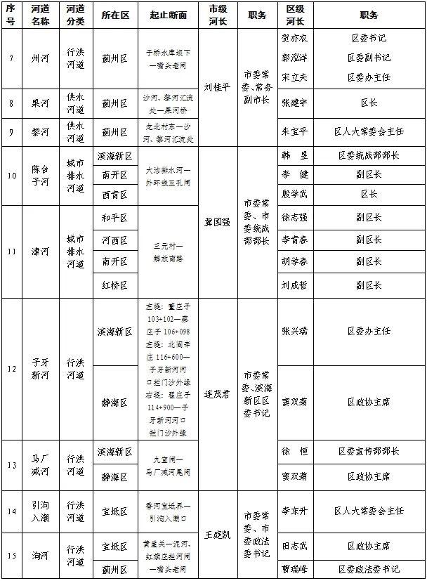 关注丨天津市、区级总河湖长名单公布！