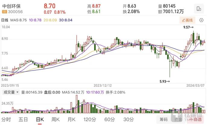 中创环保被疑“低价甩卖”资产，公司布局新能源道阻且长