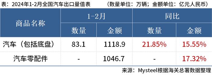 海关总署：1-2月中国出口汽车83.1万辆 ，同比增21.85%