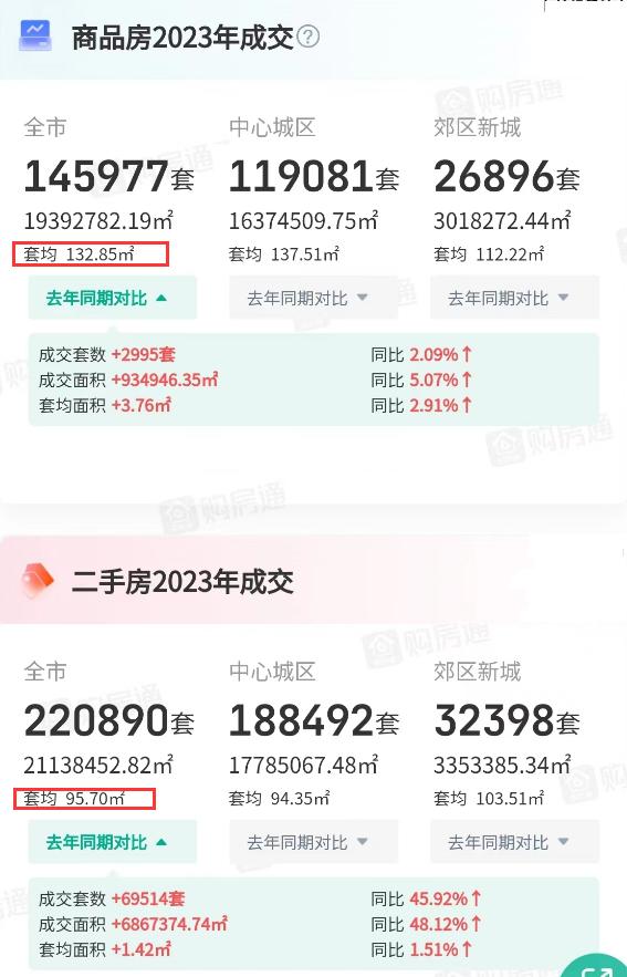 去年二手房成交量为新房的1.5倍！成都楼市“先旧后新”格局加速形成