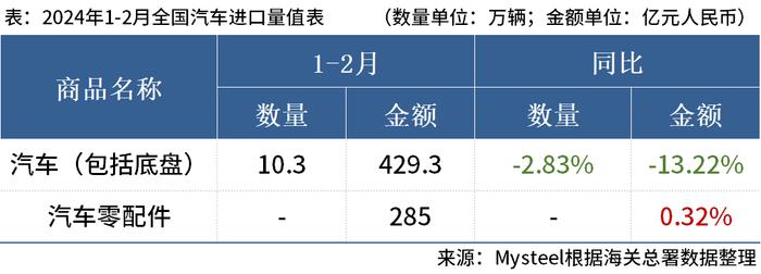 海关总署：1-2月中国出口汽车83.1万辆 ，同比增21.85%